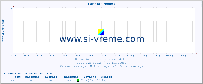  :: Savinja - Medlog :: temperature | flow | height :: last two weeks / 30 minutes.