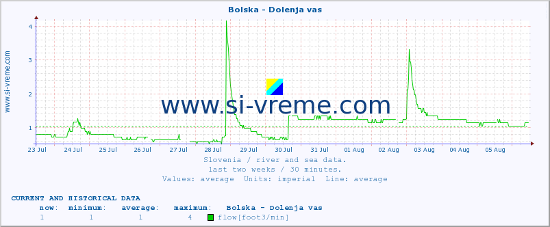  :: Bolska - Dolenja vas :: temperature | flow | height :: last two weeks / 30 minutes.