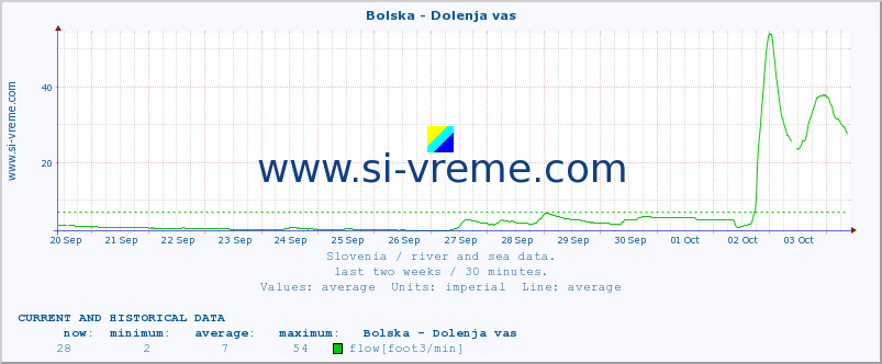  :: Bolska - Dolenja vas :: temperature | flow | height :: last two weeks / 30 minutes.