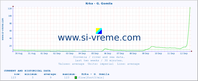  :: Krka - G. Gomila :: temperature | flow | height :: last two weeks / 30 minutes.