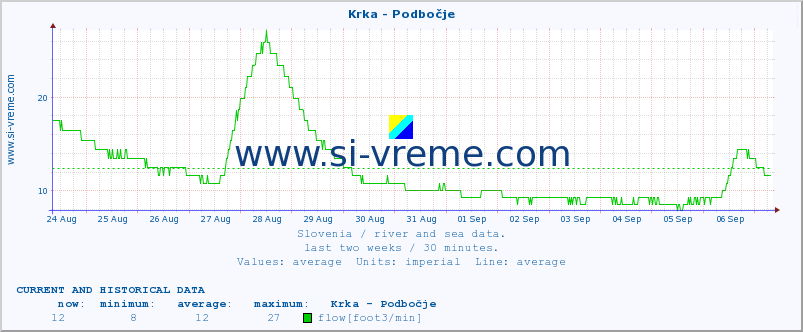  :: Krka - Podbočje :: temperature | flow | height :: last two weeks / 30 minutes.