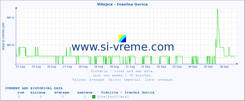  :: Višnjica - Ivančna Gorica :: temperature | flow | height :: last two weeks / 30 minutes.