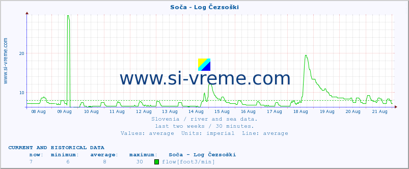  :: Soča - Log Čezsoški :: temperature | flow | height :: last two weeks / 30 minutes.