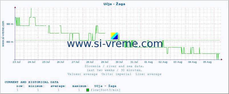  :: Učja - Žaga :: temperature | flow | height :: last two weeks / 30 minutes.