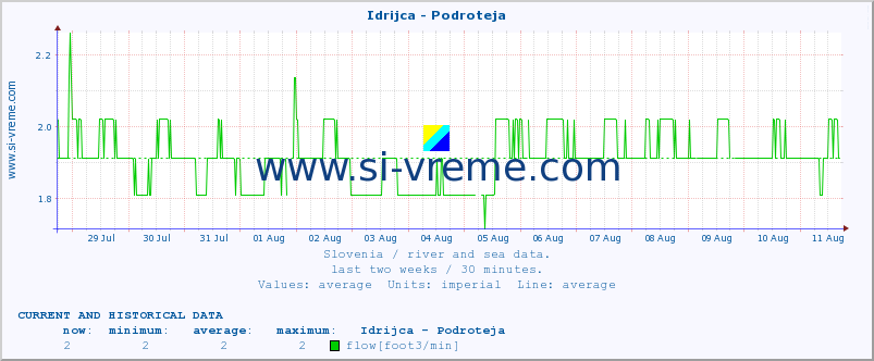  :: Idrijca - Podroteja :: temperature | flow | height :: last two weeks / 30 minutes.