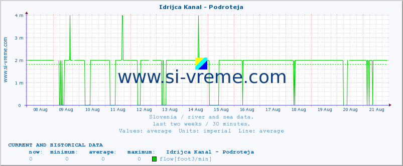  :: Idrijca Kanal - Podroteja :: temperature | flow | height :: last two weeks / 30 minutes.