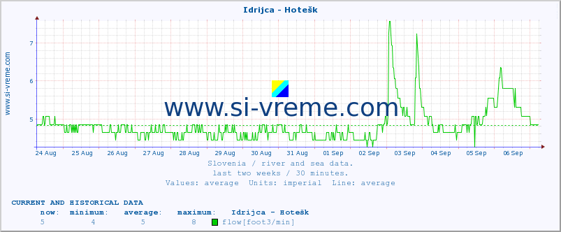  :: Idrijca - Hotešk :: temperature | flow | height :: last two weeks / 30 minutes.