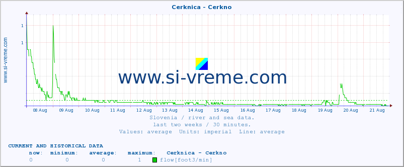  :: Cerknica - Cerkno :: temperature | flow | height :: last two weeks / 30 minutes.