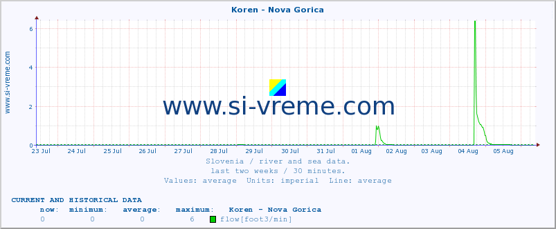  :: Koren - Nova Gorica :: temperature | flow | height :: last two weeks / 30 minutes.