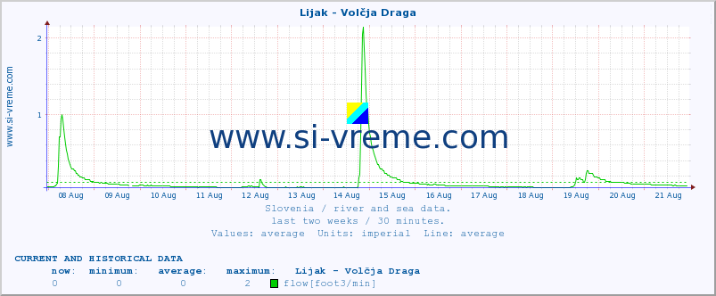  :: Lijak - Volčja Draga :: temperature | flow | height :: last two weeks / 30 minutes.