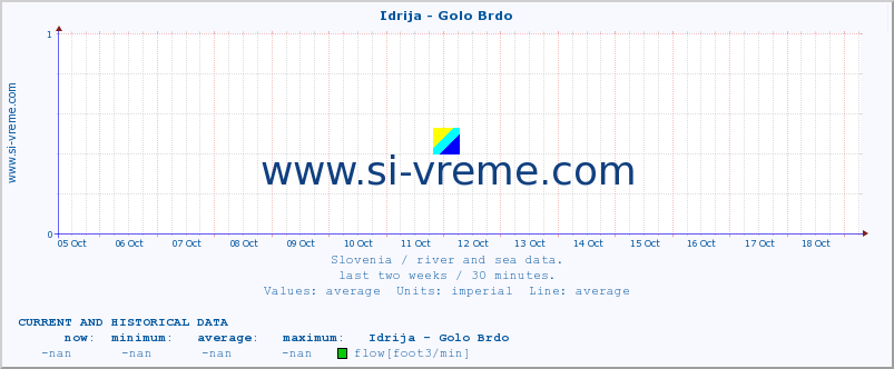  :: Idrija - Golo Brdo :: temperature | flow | height :: last two weeks / 30 minutes.