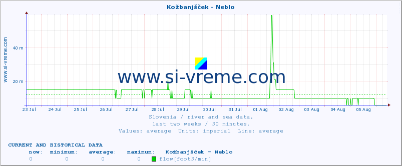  :: Kožbanjšček - Neblo :: temperature | flow | height :: last two weeks / 30 minutes.