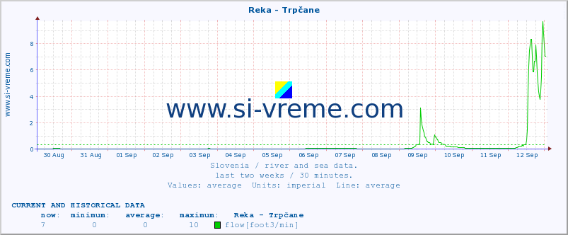  :: Reka - Trpčane :: temperature | flow | height :: last two weeks / 30 minutes.