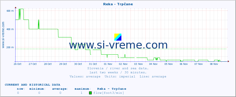  :: Reka - Trpčane :: temperature | flow | height :: last two weeks / 30 minutes.