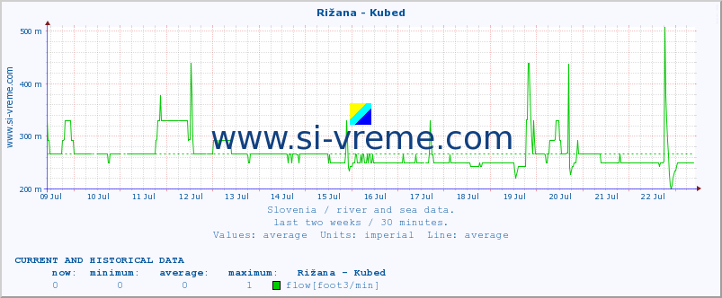  :: Rižana - Kubed :: temperature | flow | height :: last two weeks / 30 minutes.