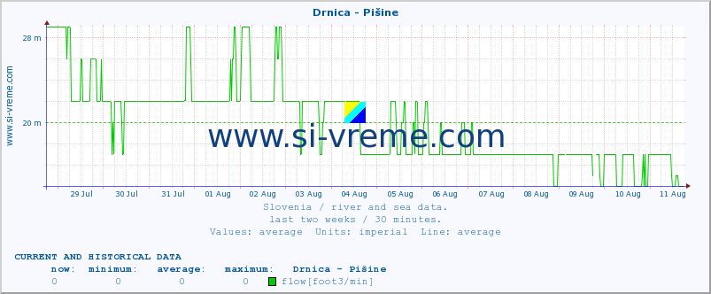  :: Drnica - Pišine :: temperature | flow | height :: last two weeks / 30 minutes.