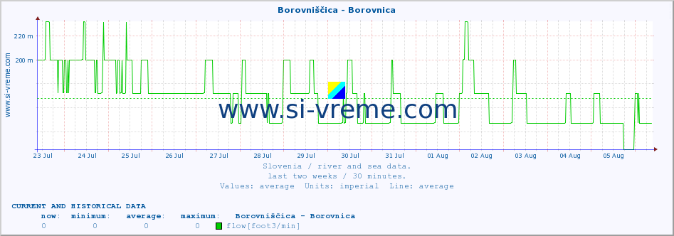  :: Borovniščica - Borovnica :: temperature | flow | height :: last two weeks / 30 minutes.