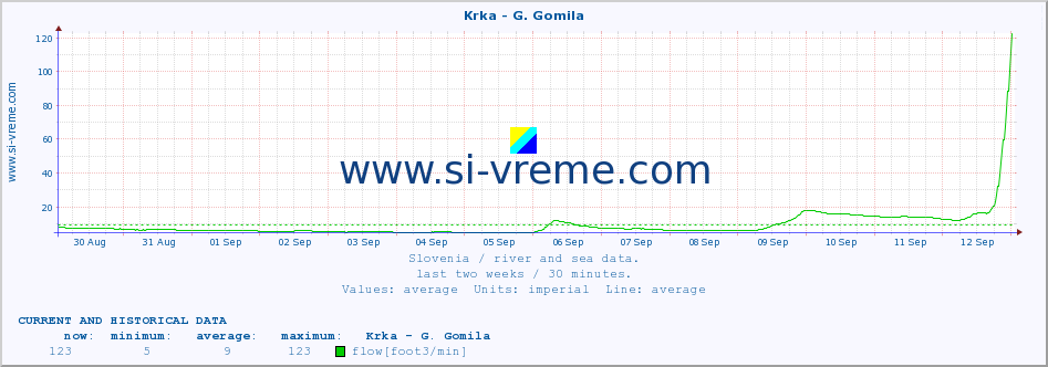  :: Krka - G. Gomila :: temperature | flow | height :: last two weeks / 30 minutes.