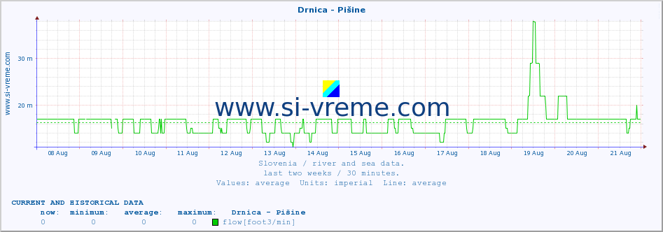  :: Drnica - Pišine :: temperature | flow | height :: last two weeks / 30 minutes.