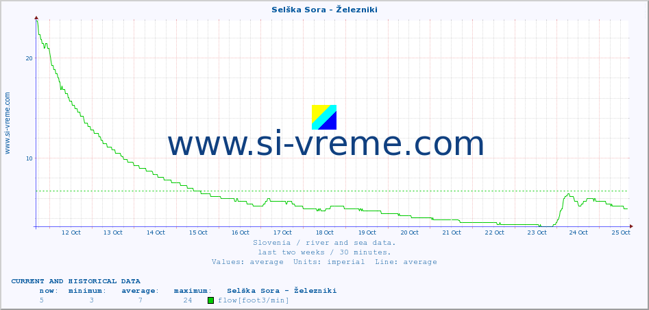  :: Selška Sora - Železniki :: temperature | flow | height :: last two weeks / 30 minutes.