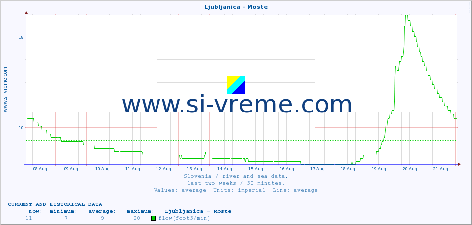  :: Ljubljanica - Moste :: temperature | flow | height :: last two weeks / 30 minutes.