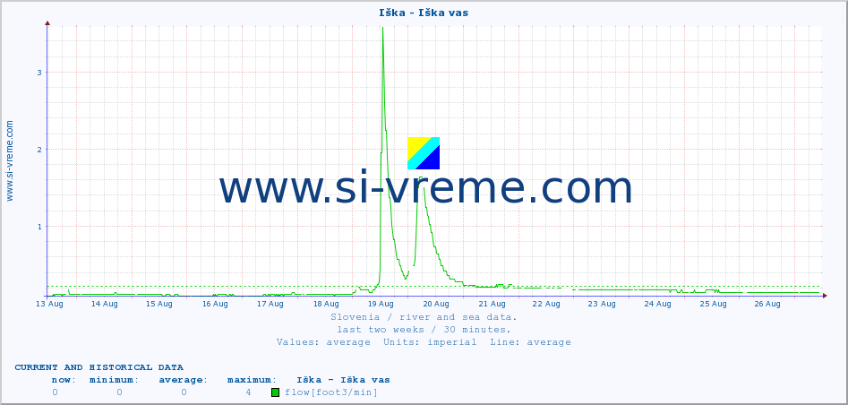  :: Iška - Iška vas :: temperature | flow | height :: last two weeks / 30 minutes.