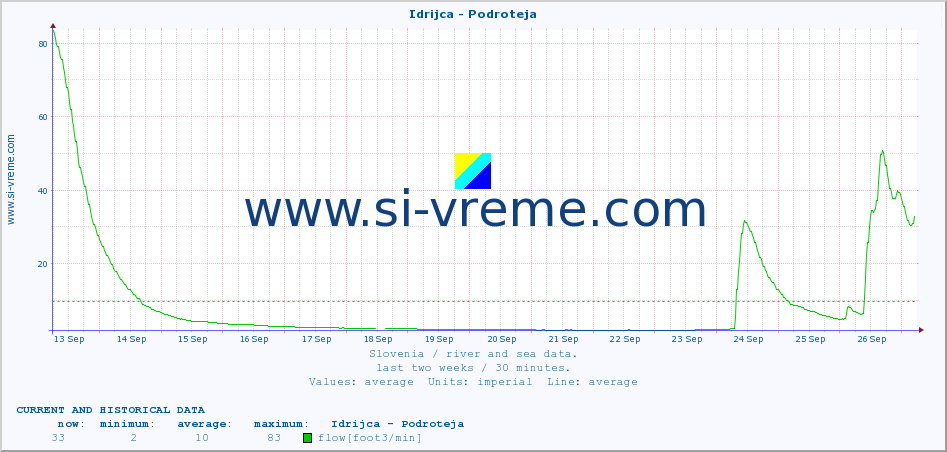  :: Idrijca - Podroteja :: temperature | flow | height :: last two weeks / 30 minutes.