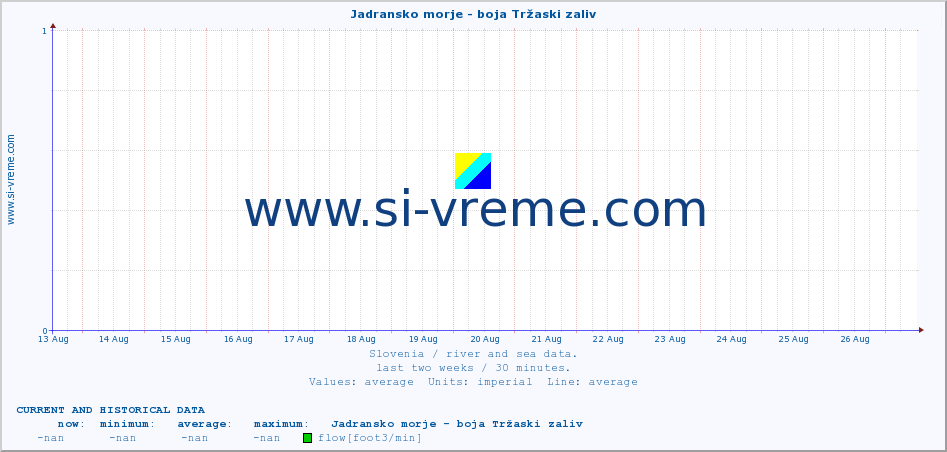  :: Jadransko morje - boja Tržaski zaliv :: temperature | flow | height :: last two weeks / 30 minutes.