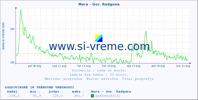 POVPREČJE :: Mura - Gor. Radgona :: temperatura | pretok | višina :: zadnja dva tedna / 30 minut.