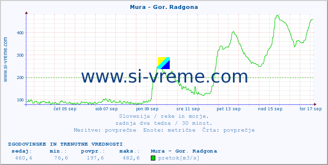 POVPREČJE :: Mura - Gor. Radgona :: temperatura | pretok | višina :: zadnja dva tedna / 30 minut.