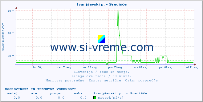 POVPREČJE :: Ivanjševski p. - Središče :: temperatura | pretok | višina :: zadnja dva tedna / 30 minut.