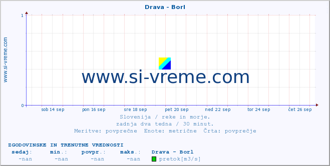 POVPREČJE :: Drava - Borl :: temperatura | pretok | višina :: zadnja dva tedna / 30 minut.