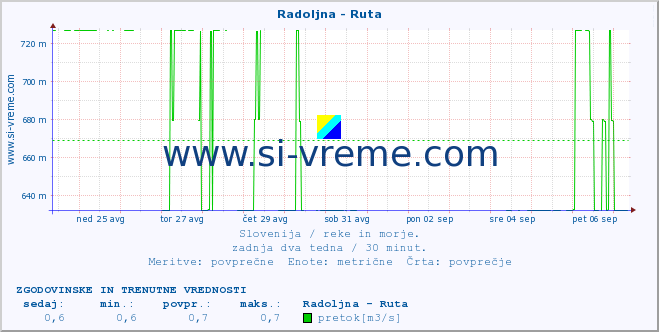 POVPREČJE :: Radoljna - Ruta :: temperatura | pretok | višina :: zadnja dva tedna / 30 minut.