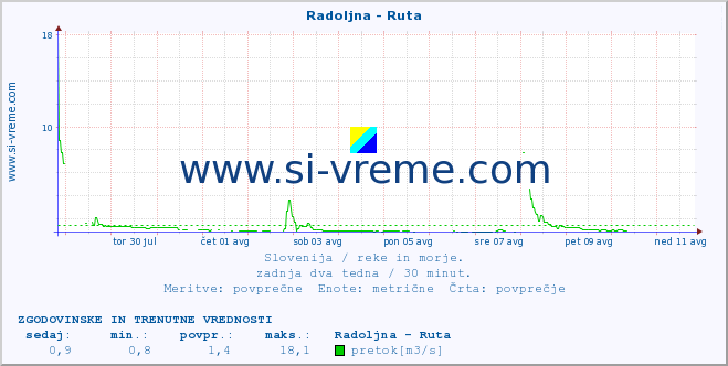 POVPREČJE :: Radoljna - Ruta :: temperatura | pretok | višina :: zadnja dva tedna / 30 minut.