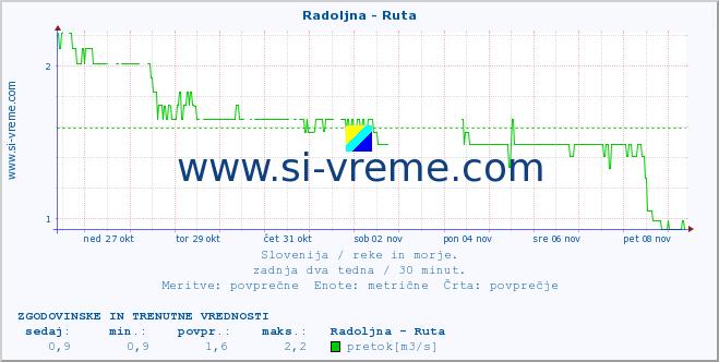 POVPREČJE :: Radoljna - Ruta :: temperatura | pretok | višina :: zadnja dva tedna / 30 minut.