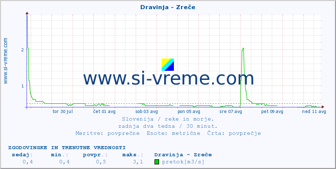 POVPREČJE :: Dravinja - Zreče :: temperatura | pretok | višina :: zadnja dva tedna / 30 minut.