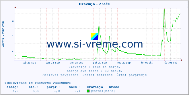 POVPREČJE :: Dravinja - Zreče :: temperatura | pretok | višina :: zadnja dva tedna / 30 minut.