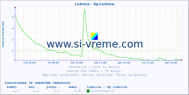 POVPREČJE :: Ložnica - Sp.Ložnica :: temperatura | pretok | višina :: zadnja dva tedna / 30 minut.