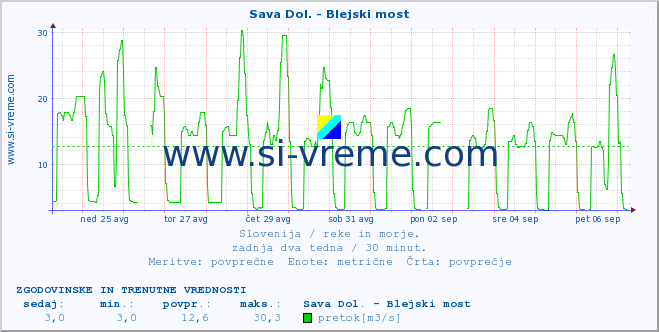 POVPREČJE :: Sava Dol. - Blejski most :: temperatura | pretok | višina :: zadnja dva tedna / 30 minut.