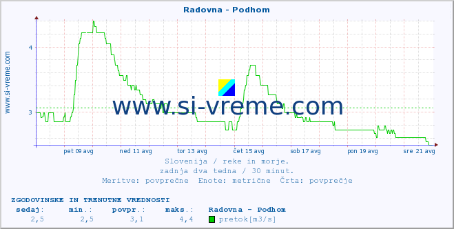 POVPREČJE :: Radovna - Podhom :: temperatura | pretok | višina :: zadnja dva tedna / 30 minut.