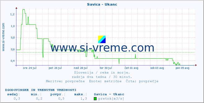 POVPREČJE :: Savica - Ukanc :: temperatura | pretok | višina :: zadnja dva tedna / 30 minut.