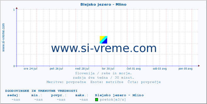 POVPREČJE :: Blejsko jezero - Mlino :: temperatura | pretok | višina :: zadnja dva tedna / 30 minut.