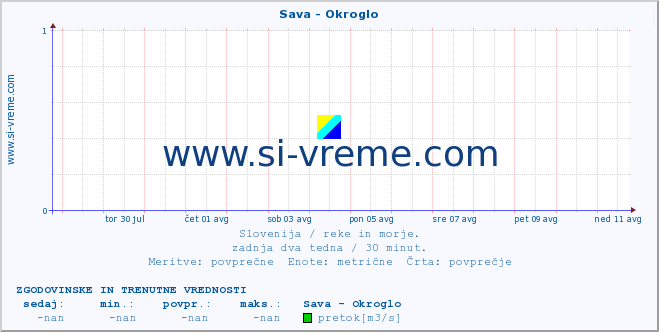 POVPREČJE :: Sava - Okroglo :: temperatura | pretok | višina :: zadnja dva tedna / 30 minut.