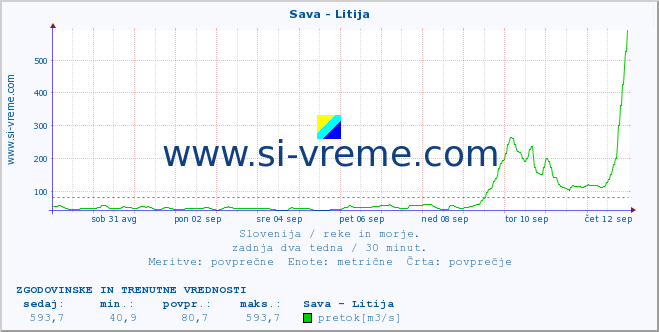 POVPREČJE :: Sava - Litija :: temperatura | pretok | višina :: zadnja dva tedna / 30 minut.