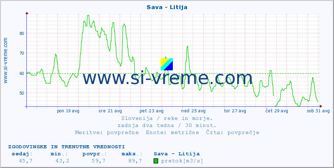 POVPREČJE :: Sava - Litija :: temperatura | pretok | višina :: zadnja dva tedna / 30 minut.