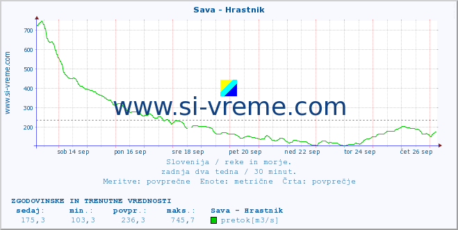 POVPREČJE :: Sava - Hrastnik :: temperatura | pretok | višina :: zadnja dva tedna / 30 minut.