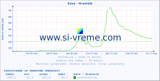 POVPREČJE :: Sava - Hrastnik :: temperatura | pretok | višina :: zadnja dva tedna / 30 minut.