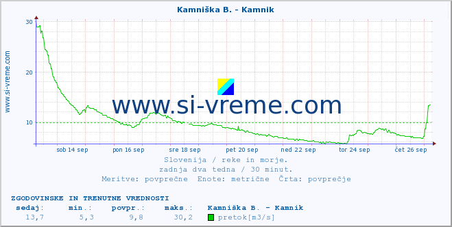 POVPREČJE :: Kamniška B. - Kamnik :: temperatura | pretok | višina :: zadnja dva tedna / 30 minut.