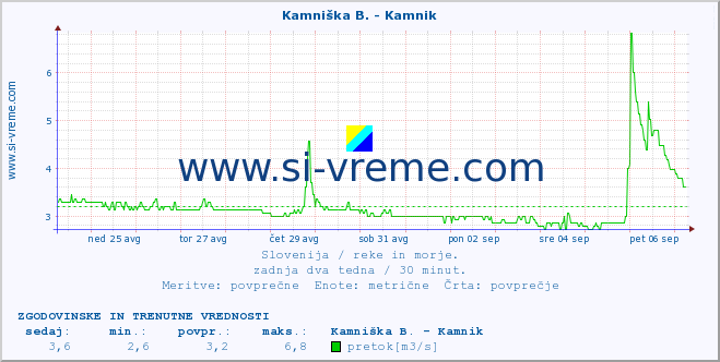 POVPREČJE :: Kamniška B. - Kamnik :: temperatura | pretok | višina :: zadnja dva tedna / 30 minut.