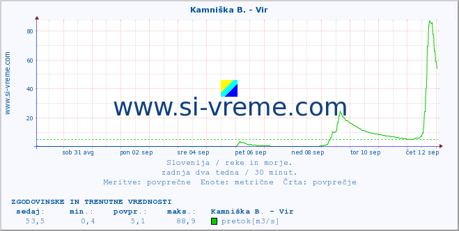 POVPREČJE :: Kamniška B. - Vir :: temperatura | pretok | višina :: zadnja dva tedna / 30 minut.